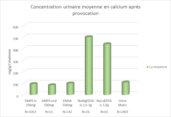 Chelation Calcium