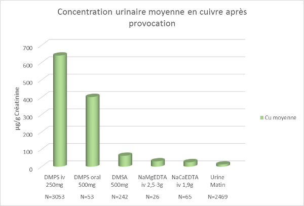 Chelation Copper